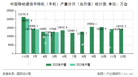中國移動通信手持機(手機)產(chǎn)量分月(當(dāng)月值)統(tǒng)計圖 中國移動通信手持機(手機)產(chǎn)量分月(當(dāng)月值)統(tǒng)計圖
