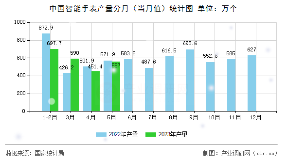 中國智能手表產(chǎn)量分月（當(dāng)月值）統(tǒng)計圖