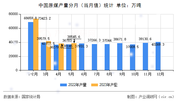中國原煤產(chǎn)量分月(當(dāng)月值)統(tǒng)計 中國原煤產(chǎn)量分月(當(dāng)月值)統(tǒng)計