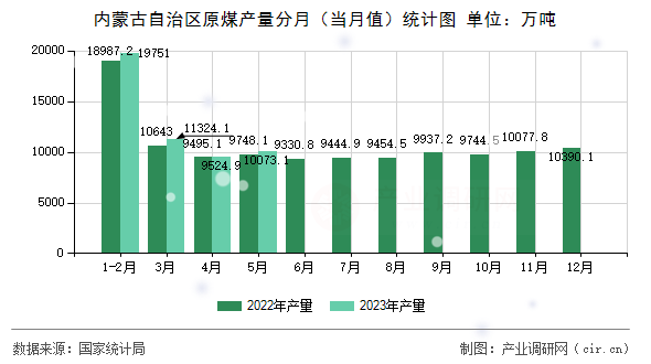 內(nèi)蒙古自治區(qū)原煤產(chǎn)量分月（當(dāng)月值）統(tǒng)計(jì)圖
