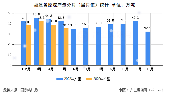 福建省原煤產(chǎn)量分月(當(dāng)月值)統(tǒng)計 福建省原煤產(chǎn)量分月(當(dāng)月值)統(tǒng)計