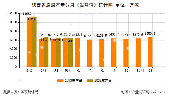 陜西省原煤產(chǎn)量分月(當(dāng)月值)統(tǒng)計圖 陜西省原煤產(chǎn)量分月(當(dāng)月值)統(tǒng)計圖