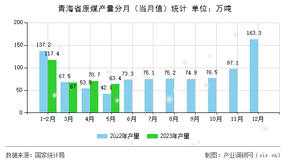 青海省原煤產(chǎn)量分月（當月值）統(tǒng)計