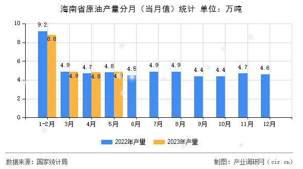 海南省原油產(chǎn)量分月（當(dāng)月值）統(tǒng)計
