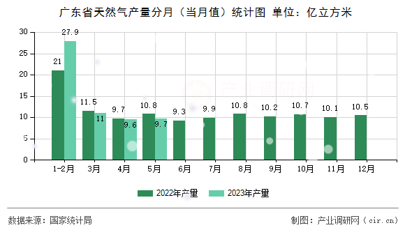 廣東省天然氣產(chǎn)量分月（當(dāng)月值）統(tǒng)計(jì)圖