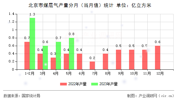 北京市煤層氣產(chǎn)量分月（當(dāng)月值）統(tǒng)計(jì)