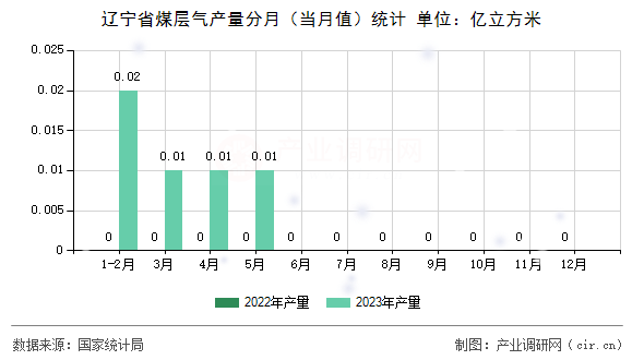 遼寧省煤層氣產(chǎn)量分月（當(dāng)月值）統(tǒng)計(jì)