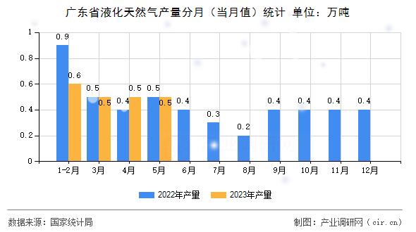 廣東省液化天然氣產(chǎn)量分月(當(dāng)月值)統(tǒng)計(jì) 廣東省液化天然氣產(chǎn)量分月(當(dāng)月值)統(tǒng)計(jì)
