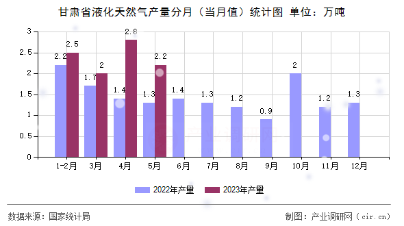 甘肅省液化天然氣產(chǎn)量分月（當(dāng)月值）統(tǒng)計(jì)圖