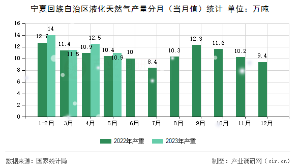 寧夏回族自治區(qū)液化天然氣產(chǎn)量分月（當月值）統(tǒng)計