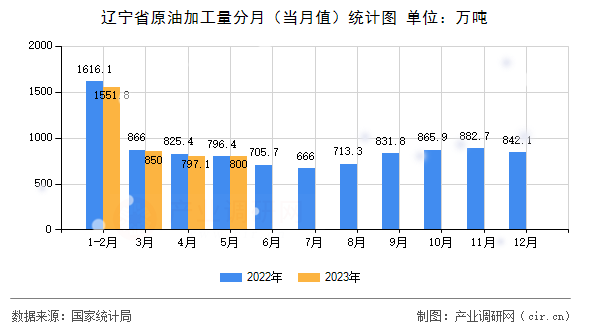 遼寧省原油加工量分月（當月值）統(tǒng)計圖