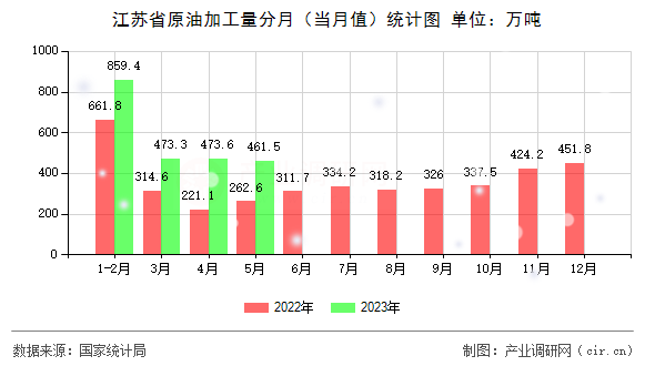 江蘇省原油加工量分月（當(dāng)月值）統(tǒng)計圖
