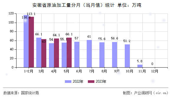 安徽省原油加工量分月（當月值）統(tǒng)計