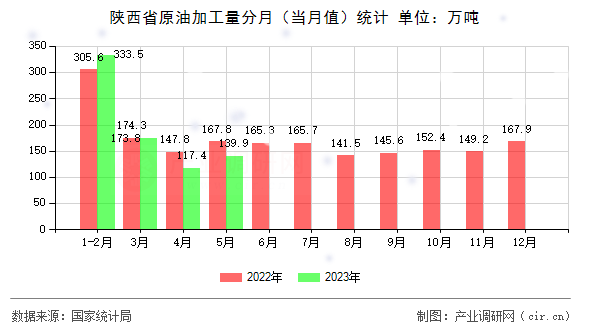 陜西省原油加工量分月（當月值）統(tǒng)計