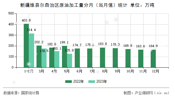 新疆維吾爾自治區(qū)原油加工量分月（當(dāng)月值）統(tǒng)計(jì)