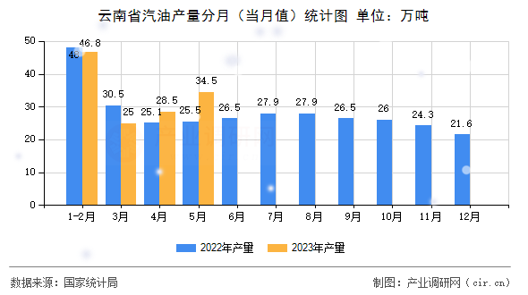 云南省汽油產(chǎn)量分月（當(dāng)月值）統(tǒng)計(jì)圖