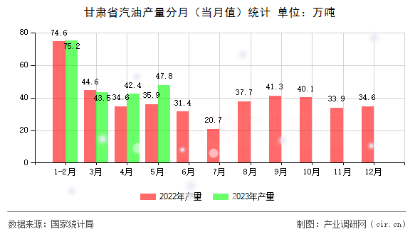 甘肅省汽油產(chǎn)量分月（當月值）統(tǒng)計