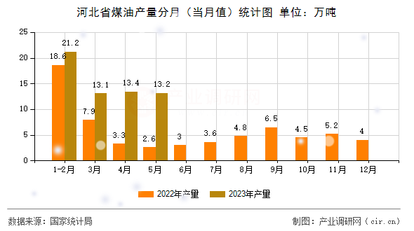 河北省煤油產(chǎn)量分月（當(dāng)月值）統(tǒng)計(jì)圖