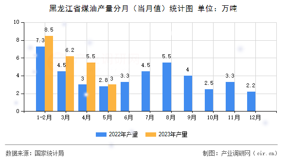 黑龍江省煤油產(chǎn)量分月（當(dāng)月值）統(tǒng)計圖