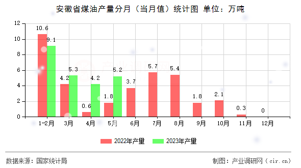 安徽省煤油產(chǎn)量分月（當月值）統(tǒng)計圖