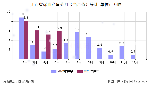 江西省煤油產(chǎn)量分月(當(dāng)月值)統(tǒng)計(jì) 江西省煤油產(chǎn)量分月(當(dāng)月值)統(tǒng)計(jì)