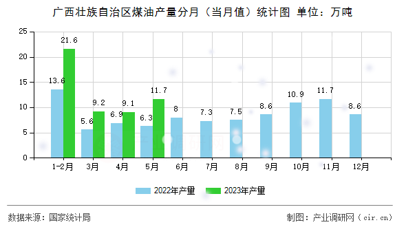 廣西壯族自治區(qū)煤油產(chǎn)量分月（當(dāng)月值）統(tǒng)計(jì)圖
