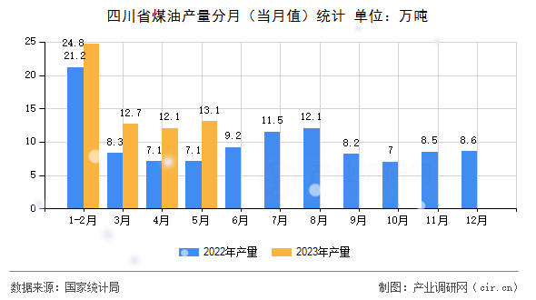 四川省煤油產(chǎn)量分月（當月值）統(tǒng)計