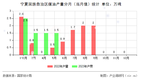 寧夏回族自治區(qū)煤油產(chǎn)量分月（當(dāng)月值）統(tǒng)計