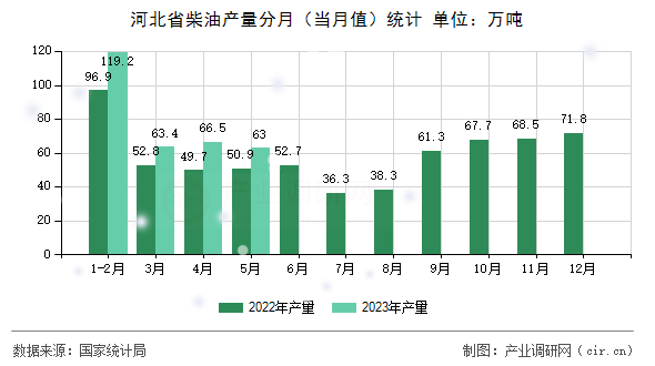 河北省柴油產(chǎn)量分月（當(dāng)月值）統(tǒng)計(jì)