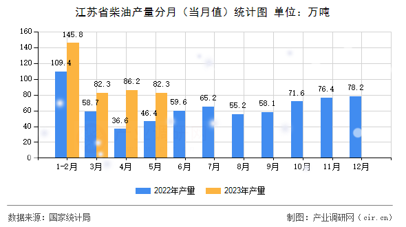 江蘇省柴油產(chǎn)量分月(當(dāng)月值)統(tǒng)計(jì)圖 江蘇省柴油產(chǎn)量分月(當(dāng)月值)統(tǒng)計(jì)圖