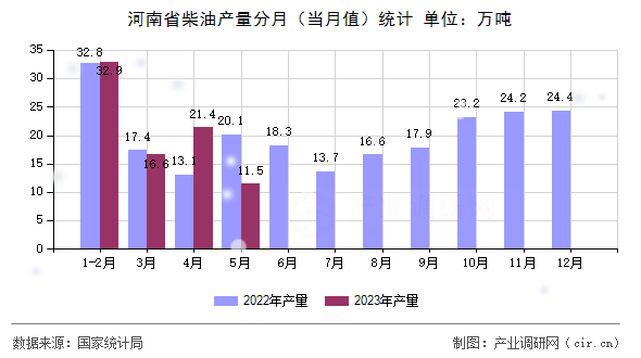 河南省柴油產(chǎn)量分月（當(dāng)月值）統(tǒng)計(jì)