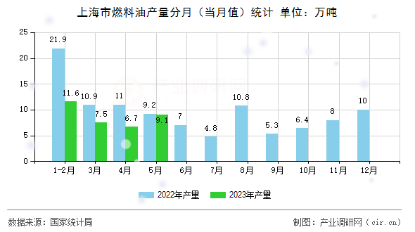 上海市燃料油產(chǎn)量分月(當(dāng)月值)統(tǒng)計 上海市燃料油產(chǎn)量分月(當(dāng)月值)統(tǒng)計
