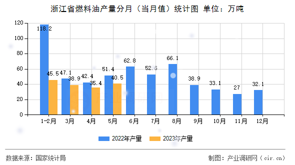 浙江省燃料油產量分月（當月值）統(tǒng)計圖