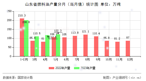 山東省燃料油產(chǎn)量分月（當(dāng)月值）統(tǒng)計圖