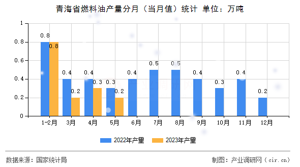 青海省燃料油產(chǎn)量分月（當(dāng)月值）統(tǒng)計(jì)