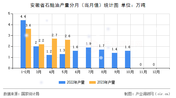 安徽省石腦油產(chǎn)量分月(當(dāng)月值)統(tǒng)計(jì)圖 安徽省石腦油產(chǎn)量分月(當(dāng)月值)統(tǒng)計(jì)圖