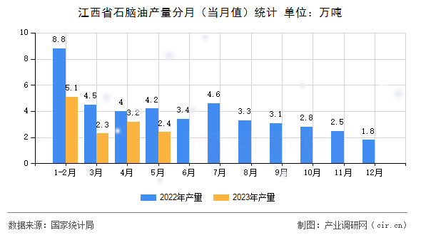 江西省石腦油產(chǎn)量分月（當月值）統(tǒng)計