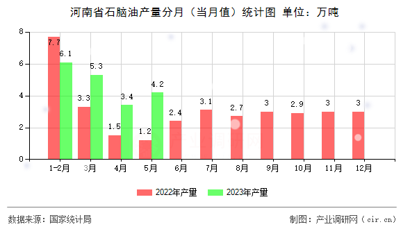 河南省石腦油產(chǎn)量分月（當(dāng)月值）統(tǒng)計(jì)圖