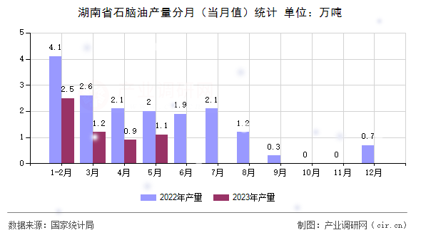 湖南省石腦油產(chǎn)量分月（當(dāng)月值）統(tǒng)計(jì)