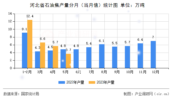 河北省石油焦產量分月(當月值)統計圖 河北省石油焦產量分月(當月值)統計圖