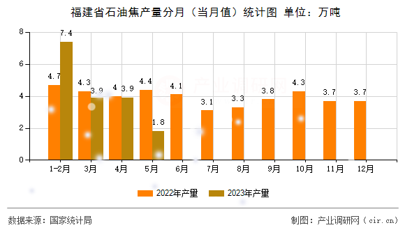 福建省石油焦產量分月（當月值）統計圖