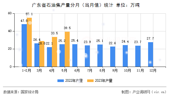 廣東省石油焦產(chǎn)量分月(當(dāng)月值)統(tǒng)計(jì) 廣東省石油焦產(chǎn)量分月(當(dāng)月值)統(tǒng)計(jì)