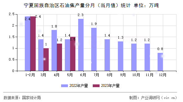 寧夏回族自治區(qū)石油焦產(chǎn)量分月(當(dāng)月值)統(tǒng)計(jì) 寧夏回族自治區(qū)石油焦產(chǎn)量分月(當(dāng)月值)統(tǒng)計(jì)
