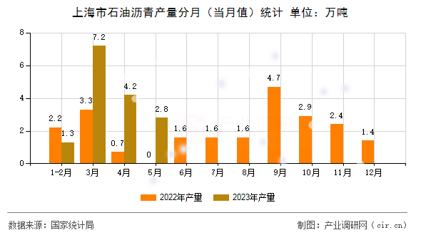 上海市石油瀝青產(chǎn)量分月（當月值）統(tǒng)計