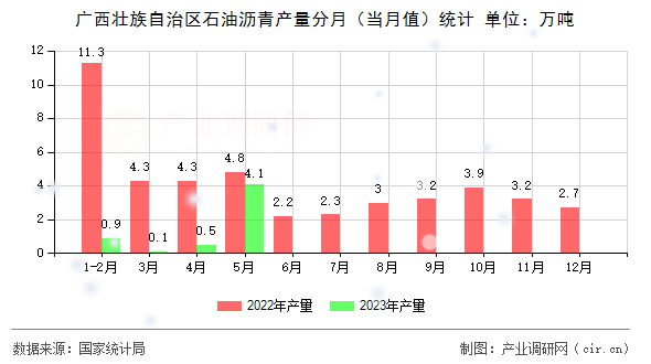 廣西壯族自治區(qū)石油瀝青產(chǎn)量分月(當月值)統(tǒng)計 廣西壯族自治區(qū)石油瀝青產(chǎn)量分月(當月值)統(tǒng)計