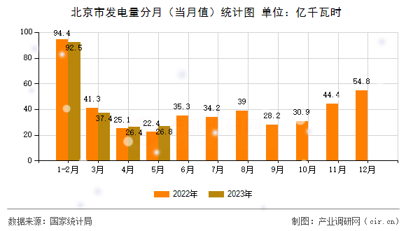 北京市發(fā)電量分月(當(dāng)月值)統(tǒng)計(jì)圖 北京市發(fā)電量分月(當(dāng)月值)統(tǒng)計(jì)圖