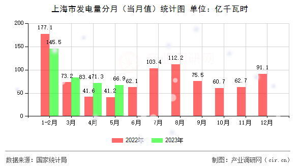 上海市發(fā)電量分月（當月值）統(tǒng)計圖