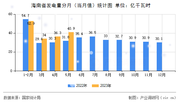 海南省發(fā)電量分月（當(dāng)月值）統(tǒng)計(jì)圖