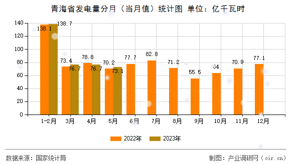青海省發(fā)電量分月（當(dāng)月值）統(tǒng)計(jì)圖