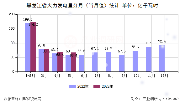 黑龍江省火力發(fā)電量分月（當月值）統(tǒng)計